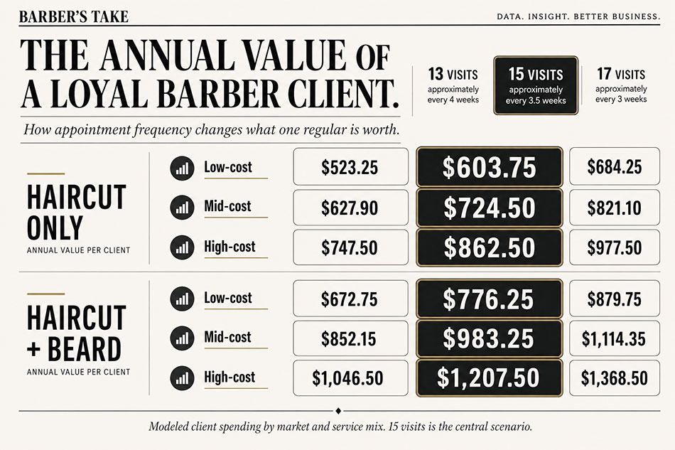 Annual Value of A Loyal Barber Client