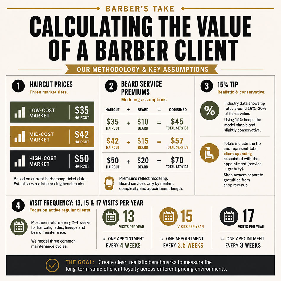 Calculating The Value of A Loyal Barber Client
