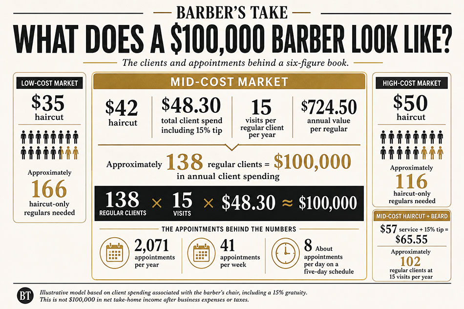 How Can A Barber Make 100K A Year