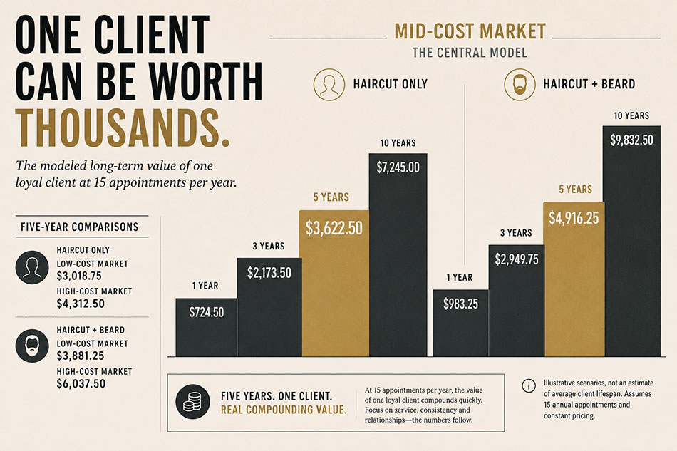 Long-Term Value of a Barber Client